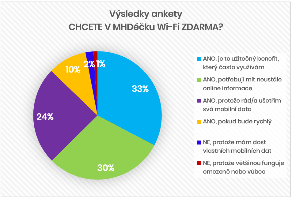 MOBILBOARD Výsledky ankety Wi-Fi v MHDéčku