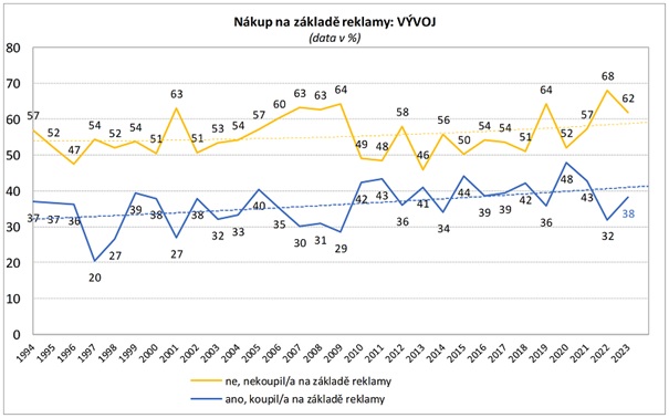 Nákupy na základe reklamy, 1994-2023