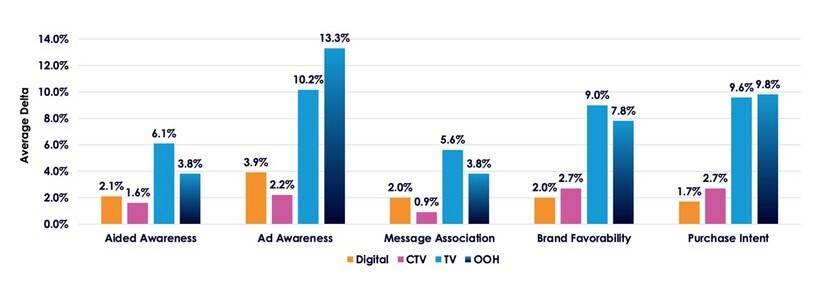 Výkon OOH reklamy v porovnaní s digitálnou, televíziou, CTV reklamou, Zdroj: Clear Channel Outdoor + Kantar